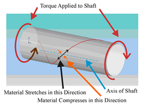 Torque Transducer - Torque Applied to shaft